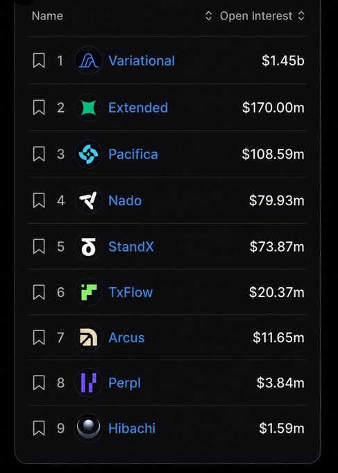 A dark-themed leaderboard ranks 9 perpetual DEXs without tokens by Open Interest, with Variational leading at $1.45b, followed by Extended ($170m) and Pacifica ($108.59m), down to Hibachi at $1.59m, directly visualizing the post's list of tokenless Perp DEXs (excluding Lighter, which already has a token).