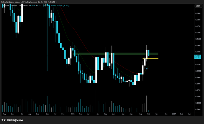 A weekly candlestick chart of $ALGO/USD shows a strong bullish candle breaking above a resistance zone (highlighted in green) near $0.1327, with a notable surge in volume at the recent close—consistent with the post's note about a nice candle close and the need for the asset to hold its backtest level. The Moving Averages (EMA20 and H55) are also visible on the chart, providing additional trend context.