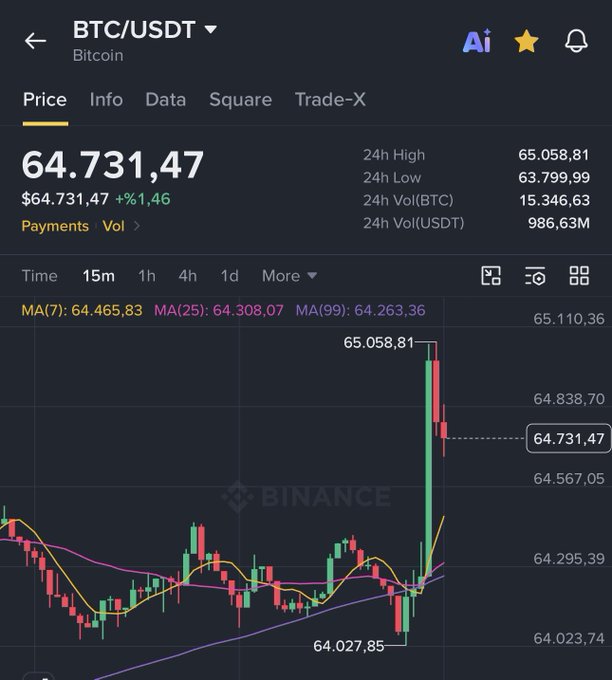 A Binance price chart for BTC/USDT (Bitcoin) showing a current price of $64,731.47, up 1.46%, with candlestick data and moving averages (MA7, MA25, MA99) on a 15-minute timeframe.