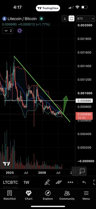 TradingView mobile chart of LTCBTC (Litecoin/Bitcoin) on a 1W timeframe showing a descending green trendline being broken with an upward arrow, price around 0.000890.