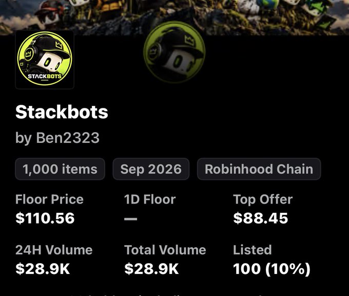The image shows a NFT collection dashboard for "Stackbots by Ben2323" on the Robinhood Chain, featuring 1,000 items with a floor price of $110.56, a top offer of $88.45, and a 24H volume of $28.9K—aligning with the post's hype about real utility and early discovery, while noting the notable gap between the listed floor price and top offer suggests buying interest may be lagging behind seller expectations.