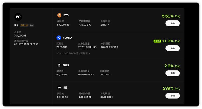 A dark-themed cryptocurrency rewards dashboard displays 're' token options with 5.51% for BTC, 11.9% for RLUSD, 2.6% for OKB, and 239% for RE, with a countdown timer showing '05日 20时 36分 52秒'.