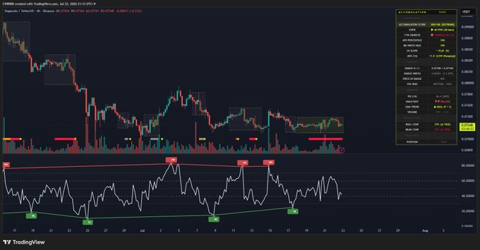 The image displays a TradingView chart of DOGE/USD on the 4-hour timeframe, showing an "Accumulation/Distribution" indicator with a score of 100 (Strong Accumulating) and highlighted "BUY" signals along with volume metrics on July 25, 2026. The caption "Strong accumulation of $DOGE continues" aligns with the chart's displayed accumulation score of 100 and the active buy signal, visually reinforcing the ongoing bullish accumulation phase described in the post.