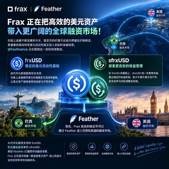 A promotional graphic for Frax and Feather featuring Chinese text, illustrating how stable USD assets are being integrated into global financial markets in Brazil and the UK.