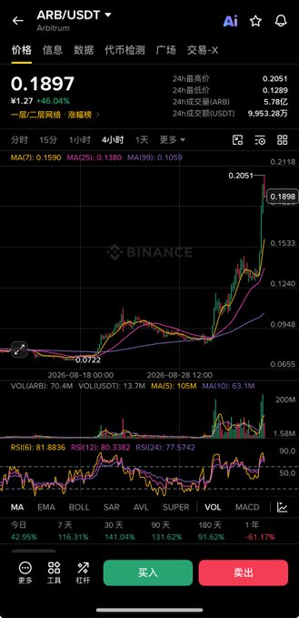 A Binance trading chart shows ARB/USDT at 0.1897 on the Arbitrum network, up 146.04% (+0.0722) over 24 hours, with a recent 4-hour candle spike reaching 0.2051 from a low of 0.0722. Technical indicators display an overheated RSI of 81.88 and elevated volume of 70.4M ARB, visually supporting the post's claim of a rapid 46% surge following accumulation at lower price levels.