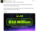 The image shows a Solana blockchain chart displaying $LAB's value plummeting to 0.157, alongside a promotional graphic highlighting "$12 Million" in trading volume. This visual supports the post's bearish sentiment by illustrating $LAB's sharp decline, which contrasts with the large trading volume shown—suggesting significant sell-off activity driving the price down through key long-term EMA support levels.