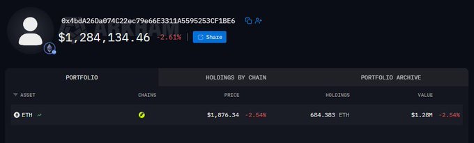 A crypto wallet screenshot displays a portfolio worth $1,284,134.46, down 2.61%, with the single visible holding being 684.303 ETH valued at $1.28M on the Ethereum chain. The image serves as visual proof of the massive profits ($1.2M) made in under 60 minutes, reinforcing the post's claim that significant gains are still possible despite bear market conditions.