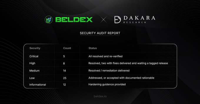 A security audit report slide from Beldex x Dakara Research showing security findings: 5 Critical, 8 High, 14 Medium, 25 Low, and 12 Informational issues, all marked as resolved or addressed.