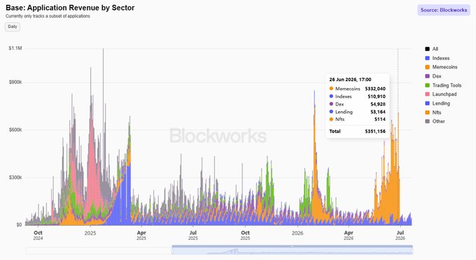 A Blockworks chart titled "Base: Application Revenue by Sector" shows daily revenue trends from October 2024 through July 2026, with a highlighted data point from June 26, 2026 at 17:00 revealing memecoins leading at $332,040 out of a $351,156 total—followed by indexes ($10,910), DEX ($4,928), lending ($8,184), and NFTs ($144). The chart visually supports the post's claim by displaying prominent orange (memecoin) spikes dominating Base's revenue activity throughout 2026, particularly following the Virtuals season peak.