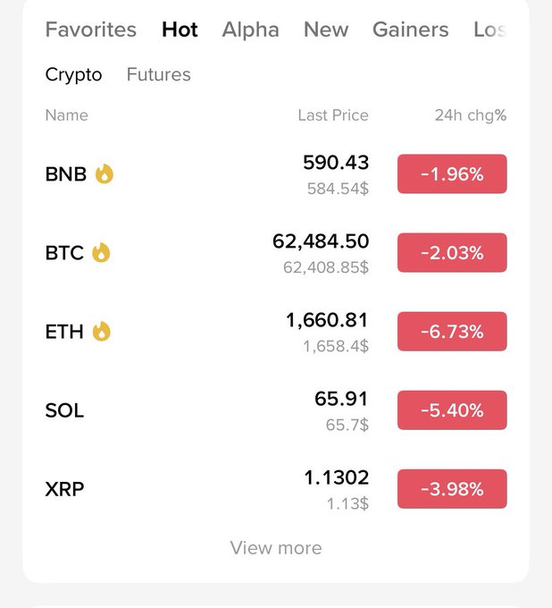 The image shows a close-up of a cell phone displaying information about cryptocurrency markets. The main focus of the image is a chart that provides various details about Bitcoin, Ether, Sol, XRP, and BNB's trading performance over time. The chart displays different price ranges in red and white for each asset. One particular note reads "Market Update Risk sentiment remains under pressure as major digital assets continue trading lower across the board". This suggests that investors are experiencing difficulties due to fluctuations in cryptocurrency prices and market sentiment has been impacted by these changes.