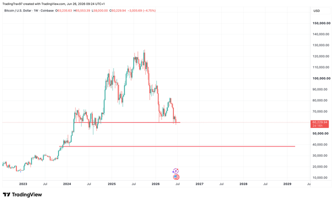 A TradingView weekly chart of Bitcoin (BTC/USD) shows the price falling sharply from a peak above $120,000 to around $58,000, with the trader marking a predicted bottom level of $38,500 with a horizontal red line. The post's bearish call aligns with the visible downtrend and the horizontal support level drawn just above $38,000.
