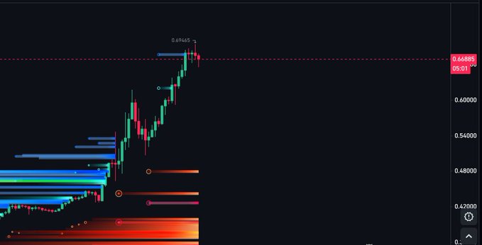 A candlestick chart shows $BTW's price climbing from the $0.42-$0.48 liquidity zone up to a recent high of $0.69665, with the current price marked at $0.64885, reflecting the post's note about a breakout attempt at the $0.695 resistance level.