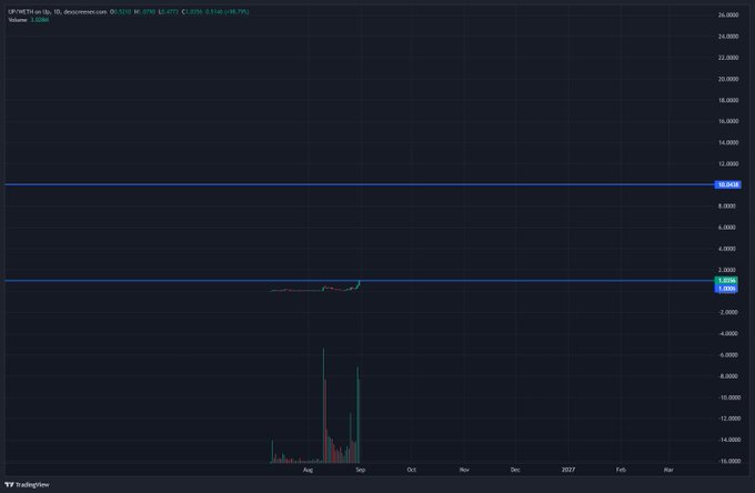 A TradingView price chart for the UP/DOWN token on ApeChain, showing values of 1.0386 and 10.3639 along with significant volume spikes.
