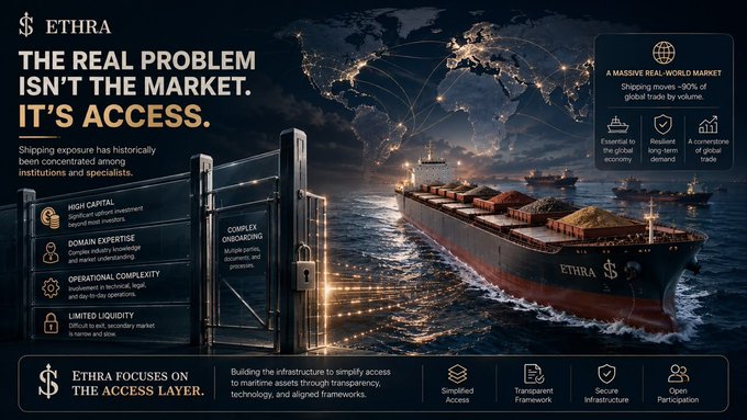 An infographic for 'ETHRA' titled 'THE REAL PROBLEM ISN'T THE MARKET. IT'S ACCESS.', depicting a cargo ship on the ocean at night with details about simplifying access to maritime assets through blockchain technology.
