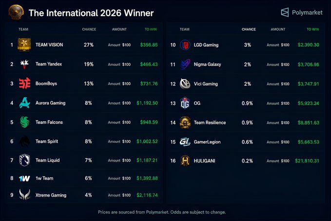 A 'Polymarket' odds board for 'The International 2026 Winner', showing Team VISIÓN at 27% as the favorite, followed by Team Yandex at 19% and BoomBoys at 13%, with potential payouts from a $100 bet listed for 16 teams.