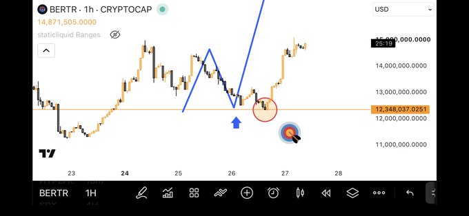 A cryptocurrency trading chart for BERTR shows price action with an upward blue trendline and annotations highlighting a recent move.