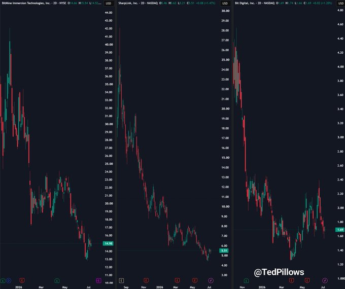 Three side-by-side candlestick charts show the steep declines and recent recoveries of Ethereum treasury companies BitMine Immersion Technologies (BMNR, $14.98), SharpLink (5.51), and Bit Digital (1.69), suggesting these firms may soon resume ETH accumulation, which could support a short-term rally toward 10–15%.