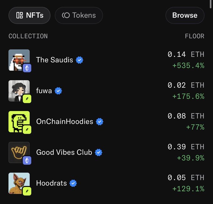 An NFT collection listing interface showing various collections including 'The Saudis' at 0.14 ETH (+535.4%), 'fuwa' at 0.02 ETH (+175.6%), 'OnChainHoodies' at 0.08 ETH (+77%), 'Good Vibes Club' at 0.39 ETH (+39.9%), and 'Hoodrats' at 0.05 ETH (+129.1%).
