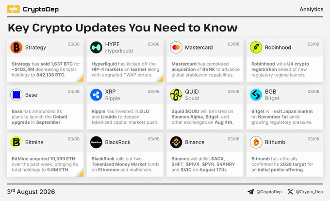 **Caption:** A "Key Crypto Updates You Need to Know" newsletter dated August 3rd, 2026, highlighting 12 news items featuring Strategy (sold 1,637 BTC), Hyperliquid's HIP-4 markets, Mastercard's BVNk acquisition, Robinhood's UK crypto registration, Base's Cobalt upgrade plans, Ripple's ZILO/Licuido investment, Squid's $QUID listing on Binance/Bitget, Bitget's Japan expansion, Bitmine acquiring 10,399 ETH, BlackRock's Tokenized Money Market funds on Ethereum, Binance delisting SACKT/SHIVX/SPYX/SVANRY/SVIC, and Bithumb's 2028 IPO plans.

**Alignment:** The caption directly mirrors the post's summary by covering all 12 featured companies and their key financial figures/tickers ($HYPE, $HOOD, $XRP, $QUID, $BGB, $ETH, $BNB).