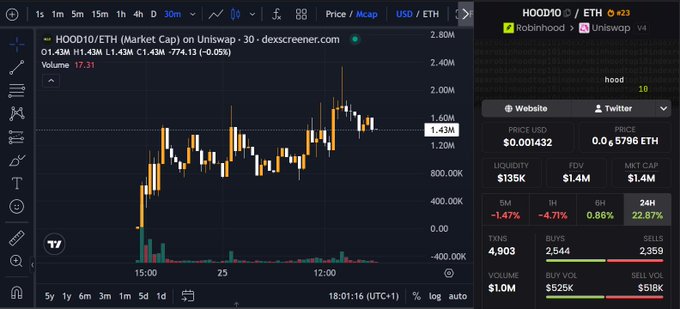 The HOOD10/ETH chart from dexcreener shows a recent price of $0.001432 (1.43M) with -0.05% change and $135K liquidity, supporting the post's claim of a Robinhood ecosystem index token tracking top projects by pool liquidity. The accompanying metrics panel displays a $1.4M market cap, $1.0M volume, and 22.87% gains over 24 hours.