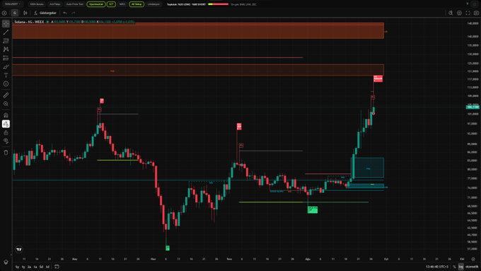 A screenshot of a trading chart on TradingView for Solana (SOL) on the WEEKS timeframe, showing a candlestick pattern with technical analysis annotations.