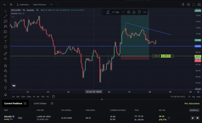 A TradingView chart of SOL/USD on Avantis showing an active long position of 1,888.93 USDC with PNL of +276.77%, featuring a descending trendline, horizontal levels at 69.99 and 69.22, and TP/SL indicators.
