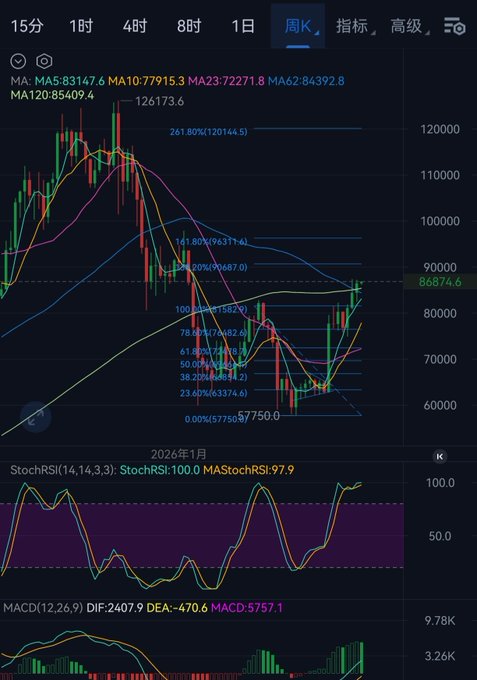 A weekly (周K) cryptocurrency chart shows BTC/USD breaking above the key 85,000 resistance level, with the current price at 86,874.6 and MA values (MA5: 83,147.6, MA10: 77,915.3, MA62: 84,392.8) confirming a strong bullish crossover, aligning with the post's announcement of breaking through the long-standing resistance.