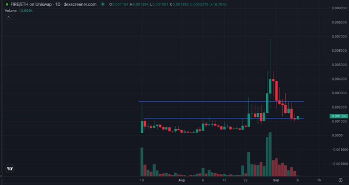 A candlestick price chart for FIRE/ETH on Uniswap V2 from dexscreener.com shows a token that pumped to approximately 0.0035 before falling back to 0.001382, with a 19.76% gain.