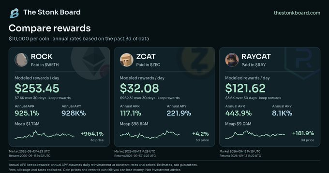 Dashboard screenshot from 'thestonkboard.com' comparing rewards for ROCK ($253.45/day, 925.1% APR, paid in WETH), ZCAT ($32.08/day, 117.1% APR, paid in SZEC), and RAYCAT ($121.62/day, 443.9% APR, paid in SRAY) based on 10,000 coin rates.