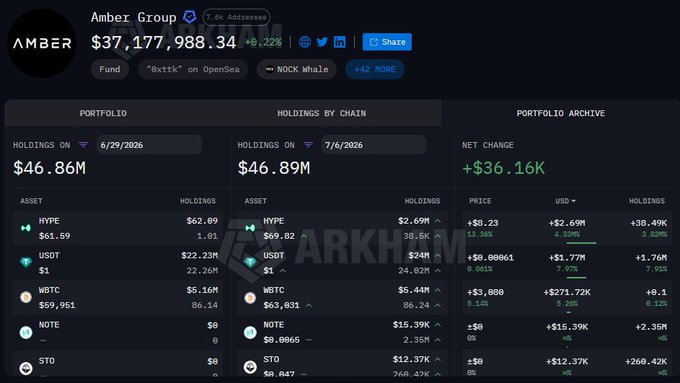 The image displays Amber Group's crypto wallet dashboard showing a total portfolio value of $46.86M, with a net change of +$36.16K last week, reflecting their increased holdings in HYPE ($62.09, up 2.69%) and WBTC ($5.16M, up 3.26%), while ETH holdings decreased as noted in the accompanying post.