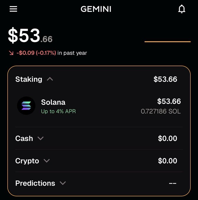 A Gemini account dashboard shows a total portfolio value of $53.66 with a -0.17% loss over the past year, consisting entirely of 0.727186 SOL staked for up to 4% APR, supporting the post about still using a Gemini card to earn SOL rewards.