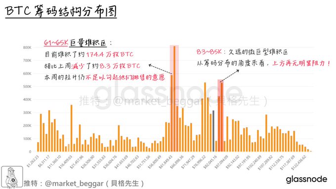 A Glassnode BTC chip structure distribution chart from a Beiger Chain Weekly Report, highlighting massive concentrated buying zones at $61-65K (approximately 1.744 million BTC held short-term) and $83-85K (long-term holders), with the annotation noting that technical pullbacks this week were insufficient to trigger panic selling, supporting the bullish thesis despite the Fed's FOMC rate hike announcement.