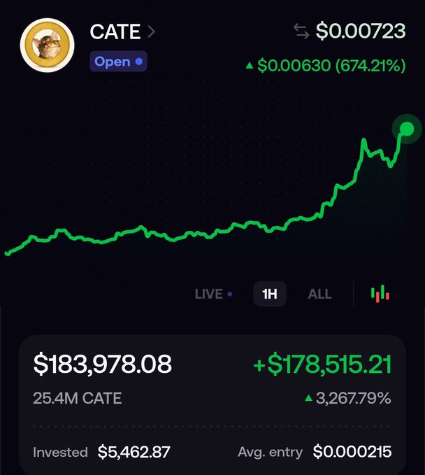 A cryptocurrency portfolio screen showing the 'CATE' token with a massive 674.21% gain, currently priced at $0.00723, with an invested amount of $5,462.87 and a current value of $183,978.08.