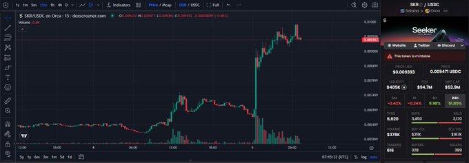 A trading chart on dex Screener showing the SKR/USDC pair with a significant price spike, displaying a market cap around $50.6K and liquidity information.