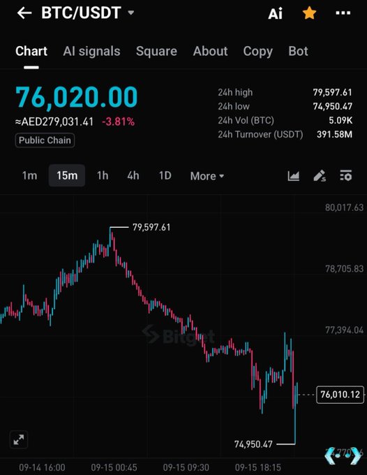 A screenshot of a BTC/USDT chart on Biget showing Bitcoin's price at $76,020.00 with a -3.81% decline, visually confirming the immediate drop following the CLARITY Act's failure to advance in the Senate. The chart displays the price falling from a 24h high of $79,597.61 to a low of $74,950.47.