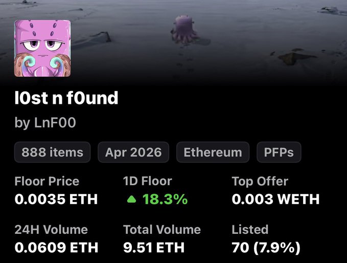 The image shows the NFT collection "lOst n fOund" by LnF00 with a floor price of 0.0035 ETH and a notable 18.3% increase in the 1-day floor price. This aligns with the post celebrating a new all-time high (ATH), reflecting the collection's recent upward price momentum the creator is highlighting.