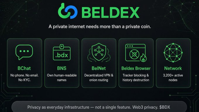 A promotional graphic for BELDEX with the tagline 'A private internet needs more than a private coin,' highlighting features like BChat, BNS, BelNet, Beldex Browser, and a Network of 3,200+ active nodes.