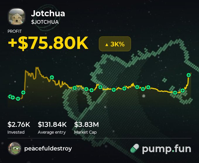 A pump.fun profile screenshot shows trader Jotchua's ($JOTCHUA) performance, displaying a profit of +$75.80K (3K% gain) on a $2.76K investment with a $131.84K average entry and $3.83M market cap. The chart features buy markers along a price line, illustrating how the trader held and accumulated the token to reach the $75,800 bag value mentioned in the caption.