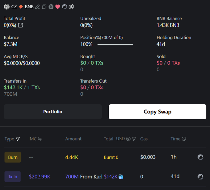 A wallet dashboard shows a CZ-tagged BNB address holding 700M MarsCoin tokens ($142.1K transfer in from "Karl") with a $7.3M balance, having burned 4,444 coins for $0.003 in gas 1 hour prior. The image supports the post's narrative by visually confirming CZ's wallet activity that coincided with the coin's dramatic 200x pump to a $16M market cap.