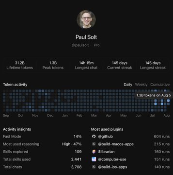A screenshot of Paul Solt (@paulsolt) Pro profile on a coding platform, showing 31.2B lifetime tokens, 1.3B peak tokens, a 145-day streak, and activity insights including 1.3B tokens on Aug 5, supporting the post about high token usage.