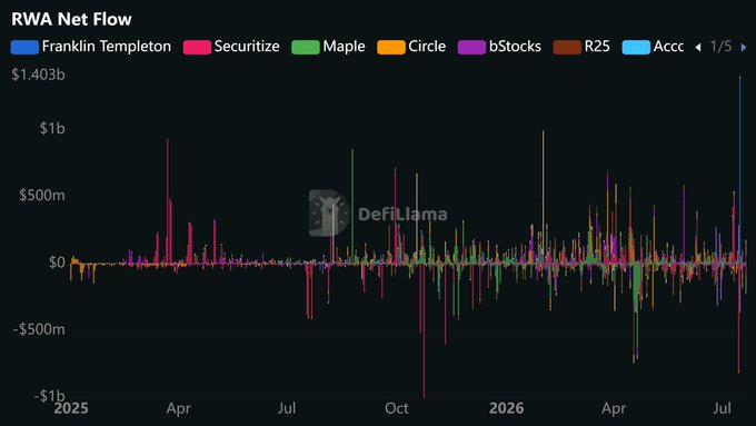 DefiLlama RWA Net Flow bar chart tracking inflows/outflows for Franklin Templeton, Securitize, Maple, Circle, bStocks, R25, and Accc from 2025 through July 2026.