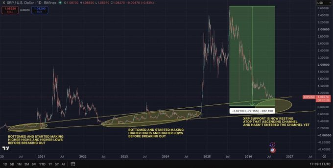 A financial chart of XRP/USD showing price action from 2021 to 2027, with annotations indicating a descending channel breakout, bottomed and started making higher highs, and 'XRP support is now resting atop that ascending channel and hasn't entered the channel yet.'