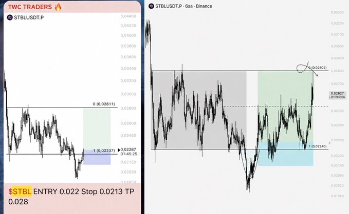 The image shows two cryptocurrency charts for $STBL/USDT.P on Binance, displaying entry at 0.022, stop at 0.0213, and take profit at 0.028, with price targets marked at 0.02237 and 0.02802. This aligns with the post highlighting a successful trade setup with precise entry and target points, showcasing the TWC Traders' call to their Telegram community.