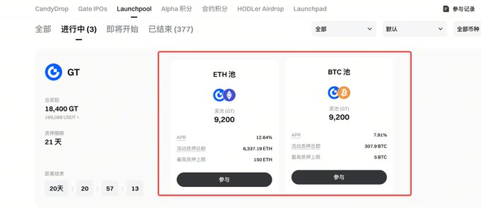 A cryptocurrency launchpool interface showing a GT token staking event with 18,400 GT total rewards, 21 days duration, and a highlighted section with ETH and BTC staking pools offering 9,200 GT rewards each at 12.64% and 7.91% APR respectively.