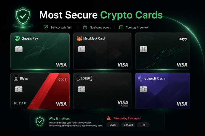 An infographic titled "Most Secure Crypto Cards" showcasing six self-custody Visa cards—Gnosis Pay, MetaMask Card, Payy, Bleap (coca), Ledger (VISA Platform), and ether.fi Cash—with key selling points like "Self-custody first," "No shared pools," and "You stay in control." The bottom highlights a "Why it matters" section noting these cards keep funds in your wallet rather than the payment rail, while warning that Avici, SolCard, and Tria were "Affected by Rain exploit."