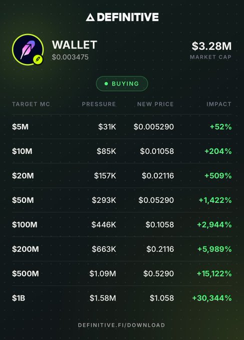 A trading dashboard from Definitive.fi displays WALLET token at a $3.28M market cap with a "BUYING" signal, projecting price targets ranging from $0.005290 (+52%) at a $5M cap up to $1.058 (+30,344%) at a $1B cap, illustrating the bullish thesis the post references.