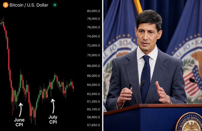 A split image showing a Bitcoin/U.S. Dollar candlestick price chart on the left with annotations for 'June CPI' and 'July CPI', and a photo of Federal Reserve Governor speaking at a podium on the right.