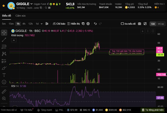 A candlestick trading chart for GIGGLE token on BSC at price $43.8, showing a +5.18% movement with volume of 703,7482 and RSI at 57.89, featuring Vietnamese interface text on a dark background.