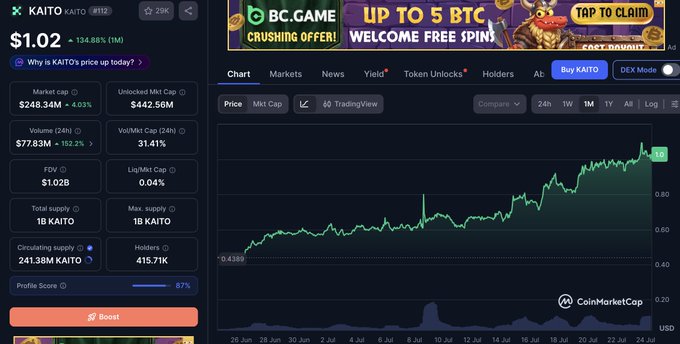 A CoinMarketCap page displaying KAITO cryptocurrency data, showing a price of $1.02 (up 134.88% in 1 month), market cap of $248.34M, 1B total supply, and a price chart with a notable upward trend over the displayed period.