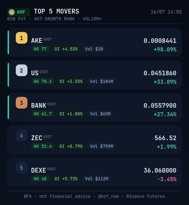 A dark-themed 'TOP 5 MOVERS' cryptocurrency dashboard from KOF dated 16/07 14:00, listing AKE (+98.09%), US (+33.09%), BANK (+27.34%), ZEC (+1.99%), and DEXE (-3.45%) with metrics like HG, OI, and Volume.